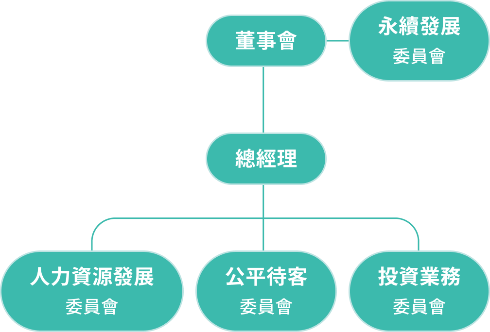 組織架構圖