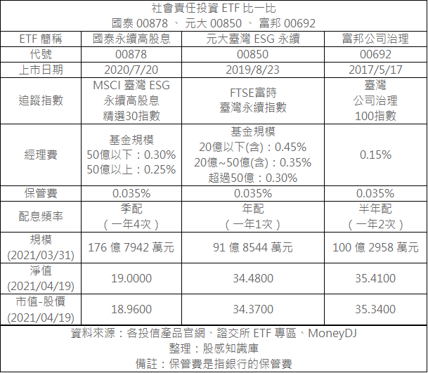 社會責任投資ETF比較 社會責任投資ETF比較