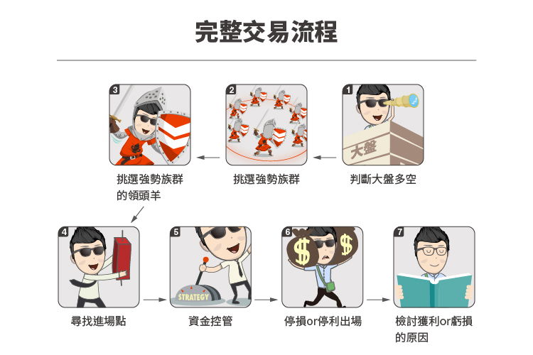 完整交易流程 完整交易流程