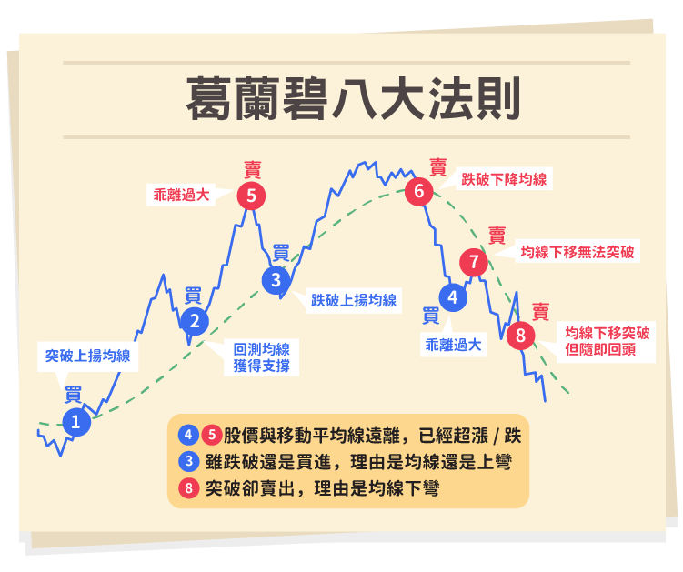 葛蘭碧八大法則 葛蘭碧八大法則