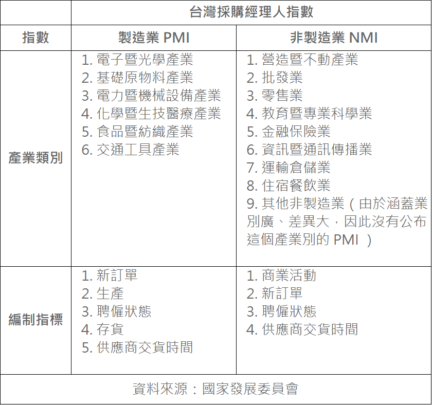 製造業PMI指數、非製造業NMI指數 製造業PMI指數、非製造業NMI指數