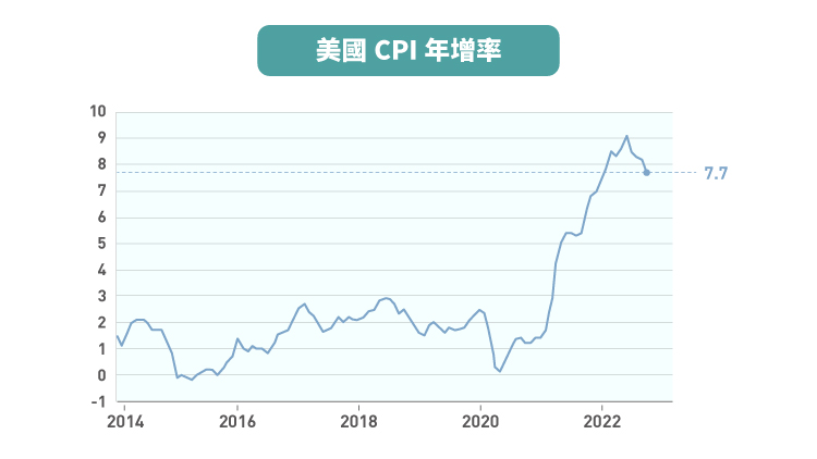 美國CPI年增率 美國CPI年增率