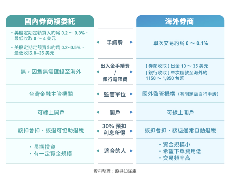 複委託、海外券商比較表格 複委託、海外券商比較表格
