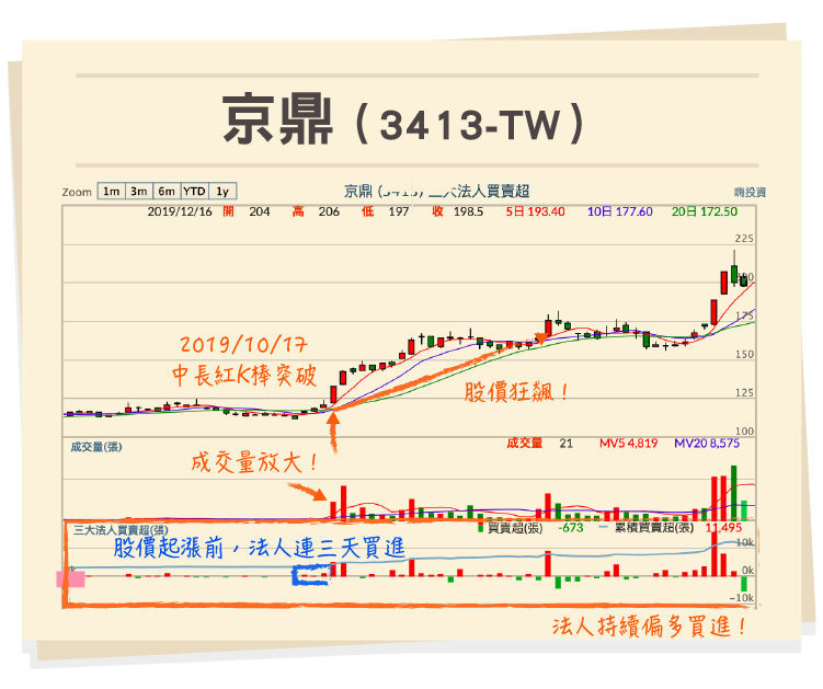 京鼎三大法人買賣超 京鼎三大法人買賣超
