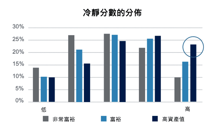 冷靜分數分布 冷靜分數分布