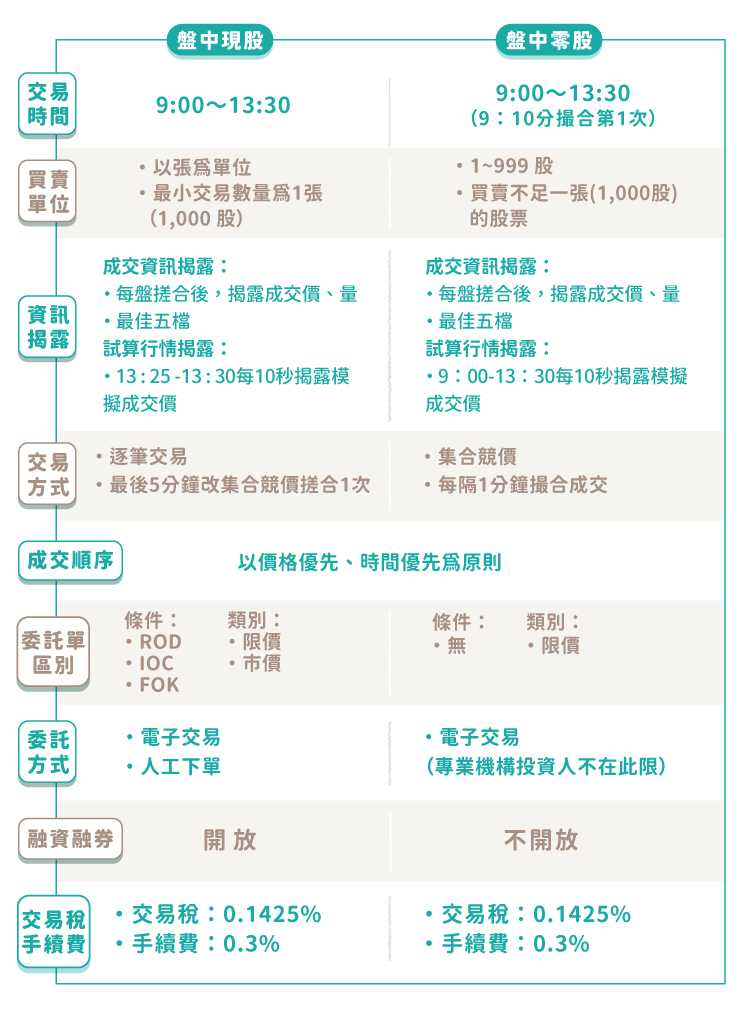 盤中零股、盤中現股差異 盤中零股、盤中現股差異