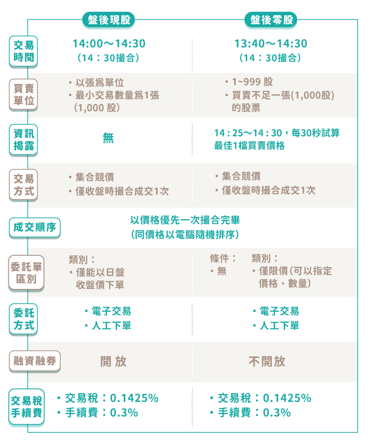 盤後零股、盤後現股差異 盤後零股、盤後現股差異