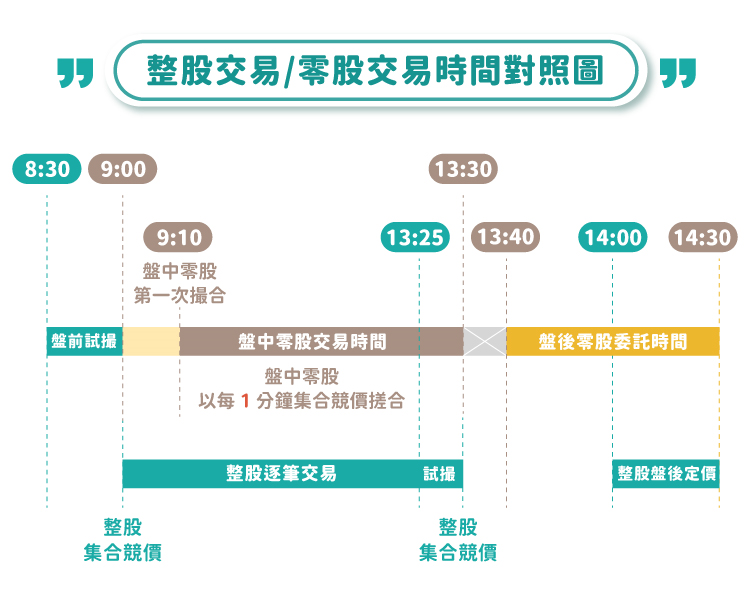 整股交易/零股交易時間對照圖 整股交易/零股交易時間對照圖