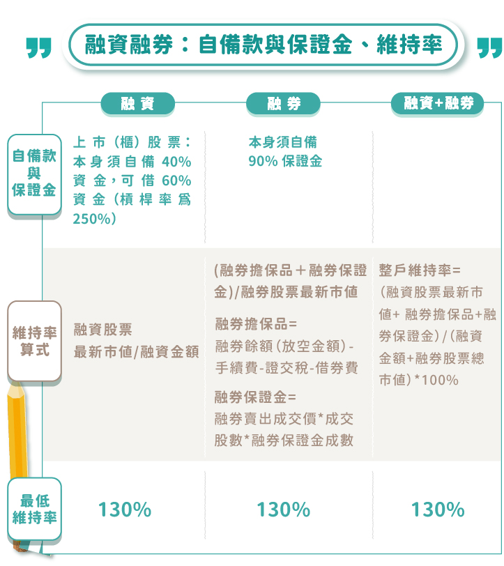 融資融券維持率、自備款、保證金