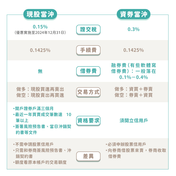 現股當沖、資券當沖差異 現股當沖、資券當沖差異