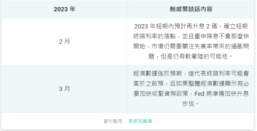 2023鮑威爾談話內容 2023鮑威爾談話內容