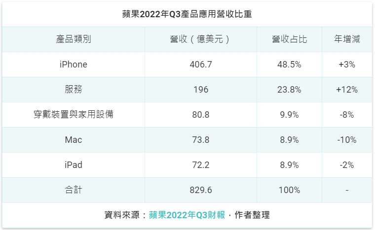 蘋果營收結構 蘋果營收結構