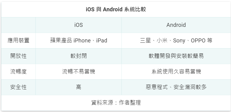 IOS與Android比較 IOS與Android比較