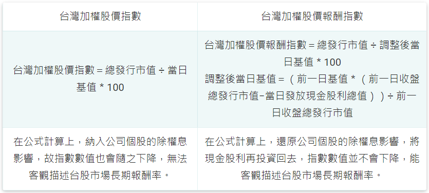 加權報酬指數 加權報酬指數