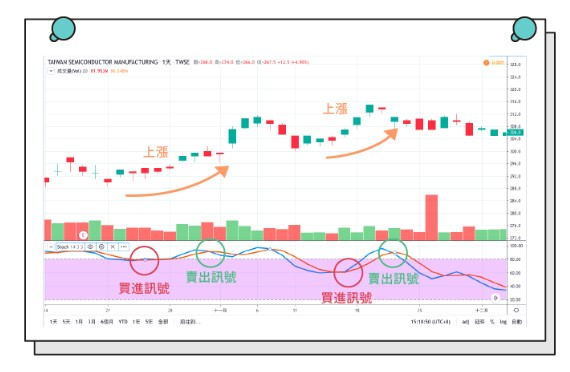 技術指標範例