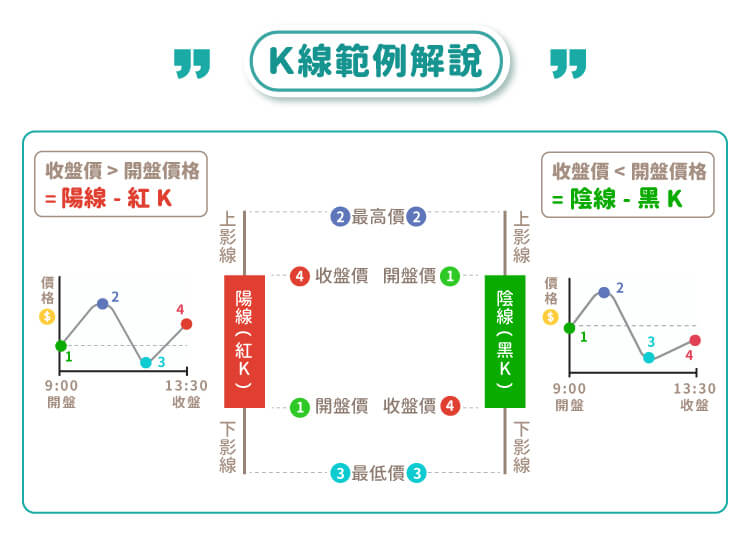 K線的形成 K線的形成