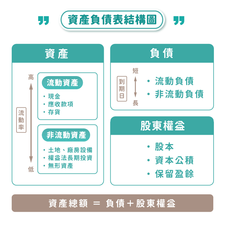 資產負債表 資產負債表