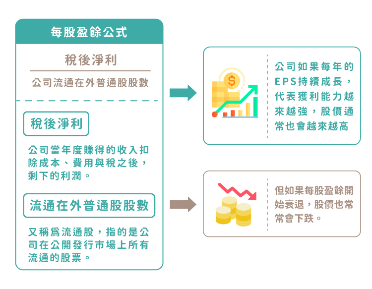 每股盈餘公式 每股盈餘公式