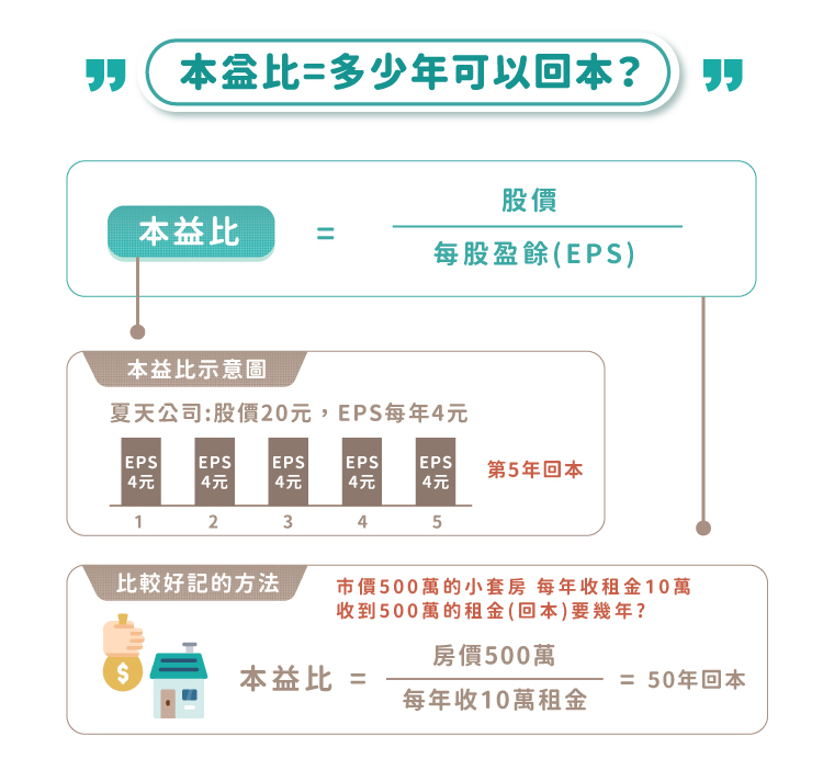 本益比含意圖 本益比含意圖