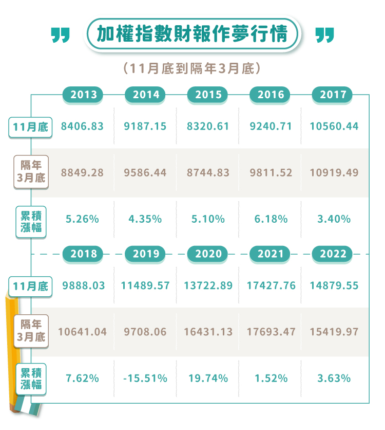 財報空窗期作夢行情 財報空窗期作夢行情