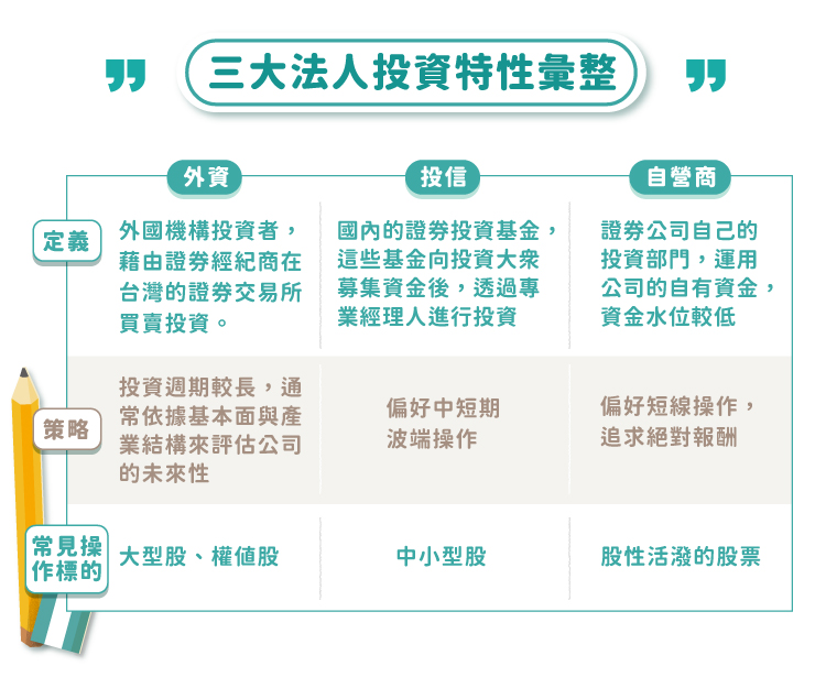 三大法人投資特性 三大法人投資特性