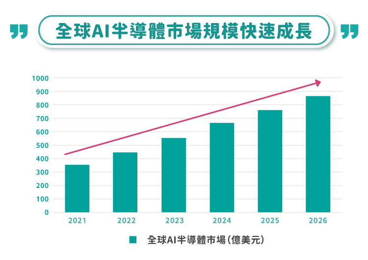 全球AI半導體市場規模快速成長