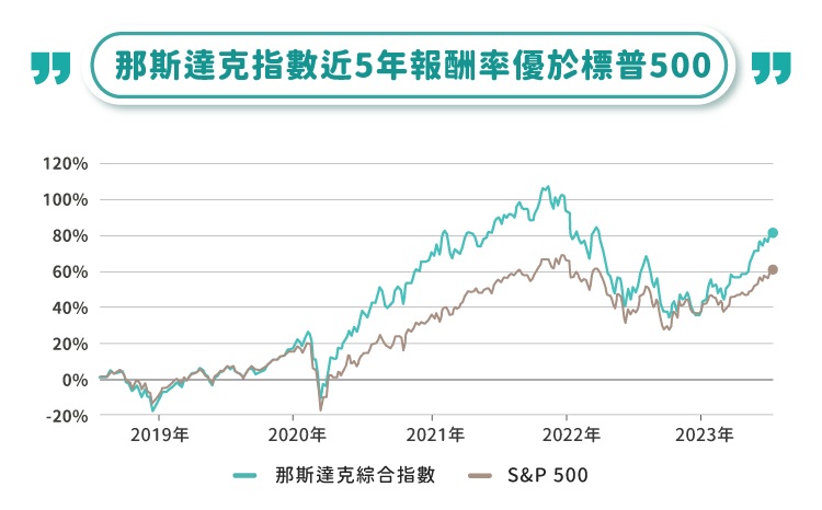 那斯達克指數近5年報酬率優於標普500