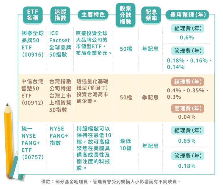 科技股ETF選股懶人包
