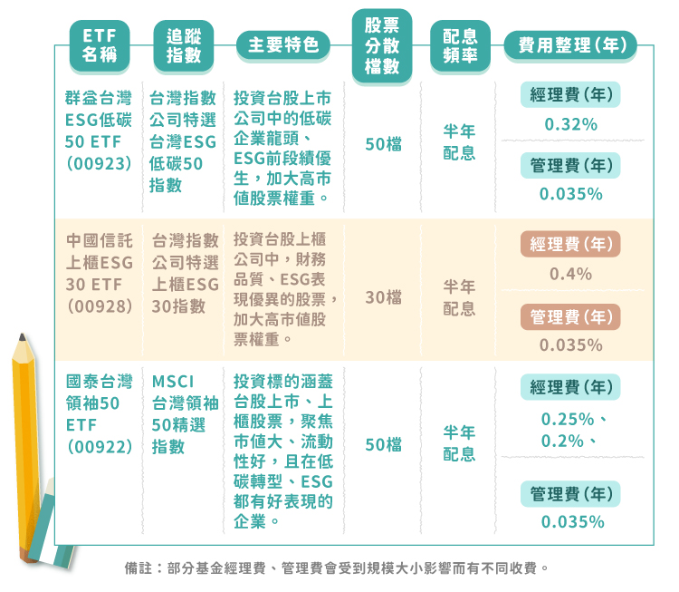 低碳ETF選股懶人包