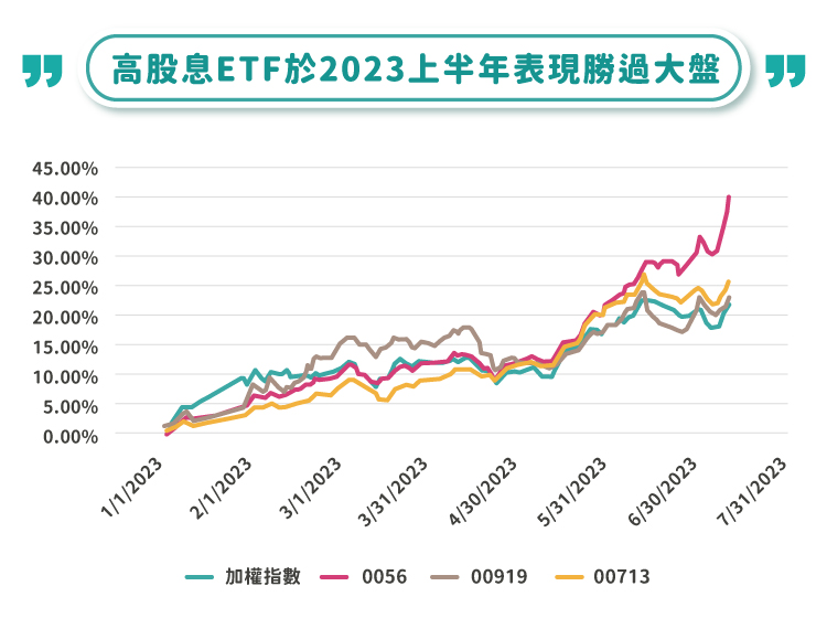 高股息ETF於2023上半年表現勝過加權指數 高股息ETF於2023上半年表現勝過加權指數