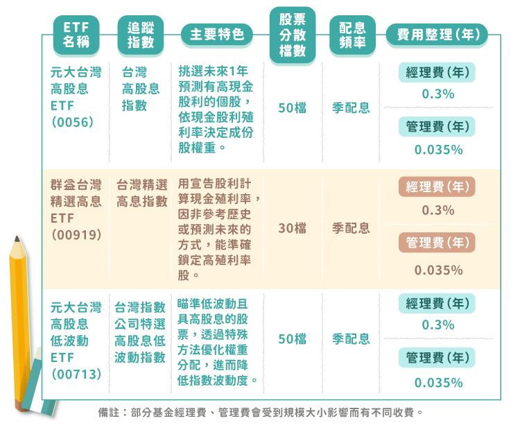 高股息ETF選股懶人包 高股息ETF選股懶人包