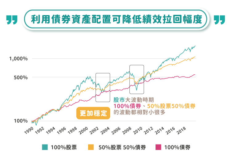 利用債券資產配置可降低績效拉回幅度 利用債券資產配置可降低績效拉回幅度