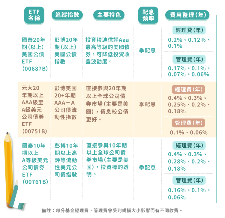 政府公債與公司債券差異在哪? 用懶人包看懂3種債券ETF 政府公債與公司債券差異在哪? 用懶人包看懂3種債券ETF