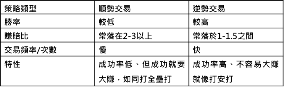順逆勢交易的特性 順逆勢交易的特性