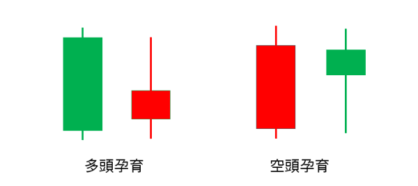 孕育型態範例 孕育型態範例
