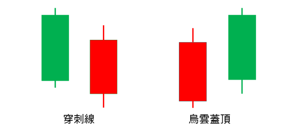 穿刺線、烏雲蓋頂型態範例 穿刺線、烏雲蓋頂型態範例