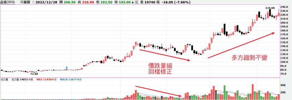 多頭走勢價跌量縮實例 多頭走勢價跌量縮實例