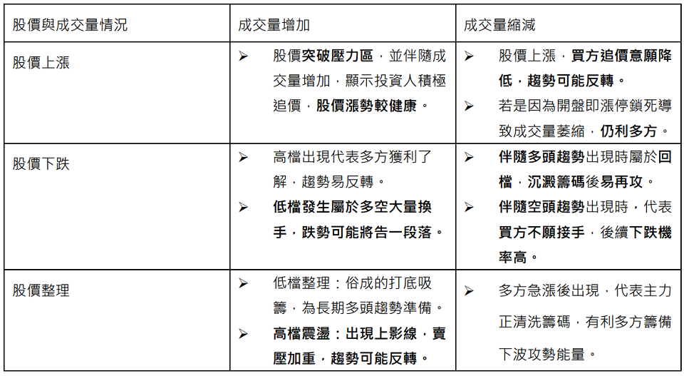 量價關係整理 量價關係整理