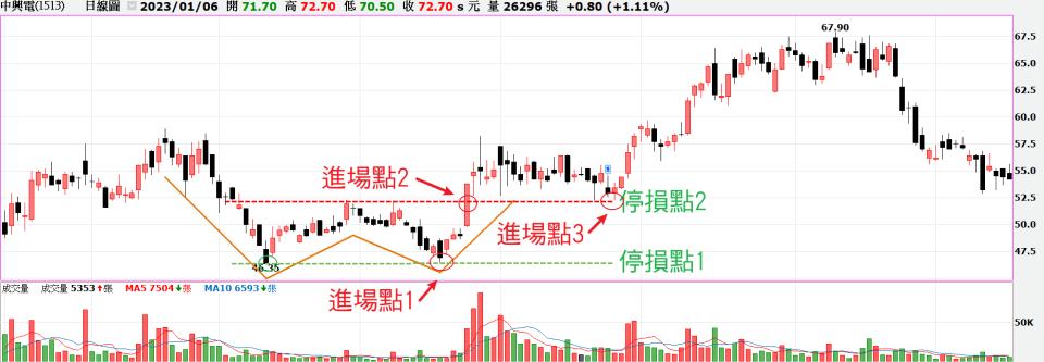 W底實例 W底實例