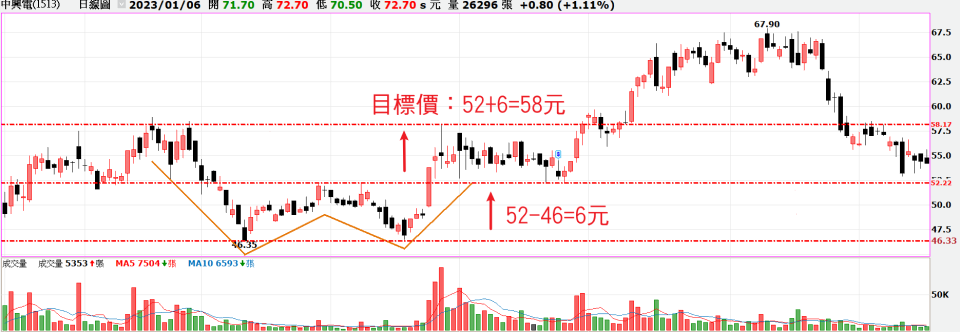 W底目標價設立 W底目標價設立