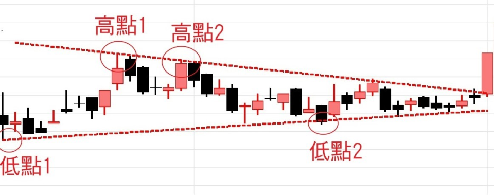 三角收斂畫法