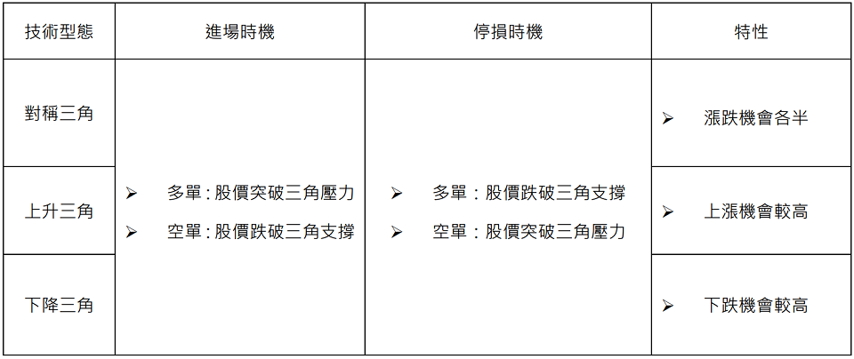 三角收斂型態整理