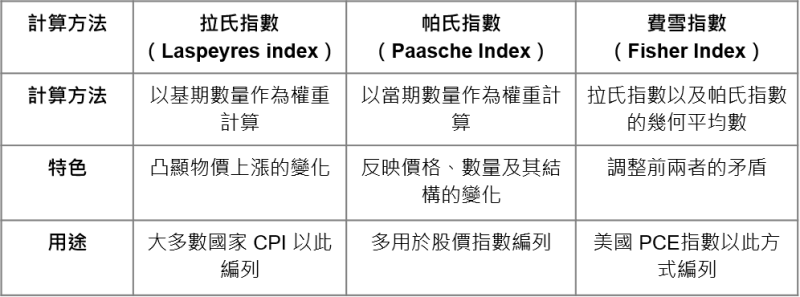 CPI計算 CPI計算