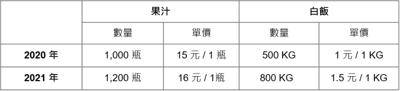 CPI計算假設情境 CPI計算假設情境