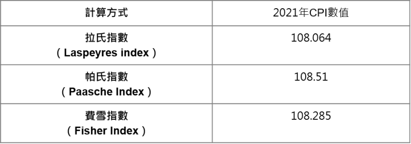 CPI計算結果 CPI計算結果