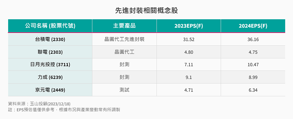 先進封裝相關概念股 先進封裝相關概念股