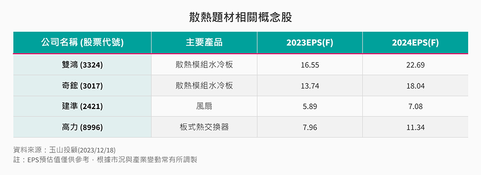 散熱題材相關概念股 散熱題材相關概念股