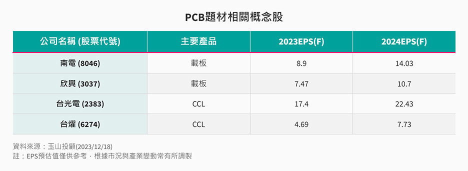 PCB題材相關概念股 PCB題材相關概念股
