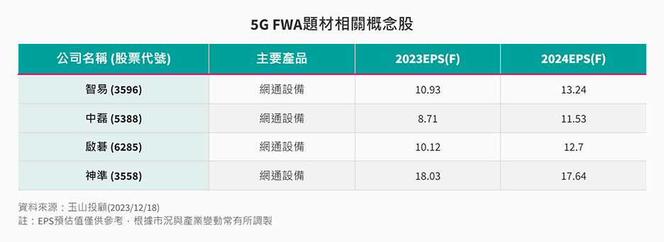 5G FWA題材相關概念股 5G FWA題材相關概念股