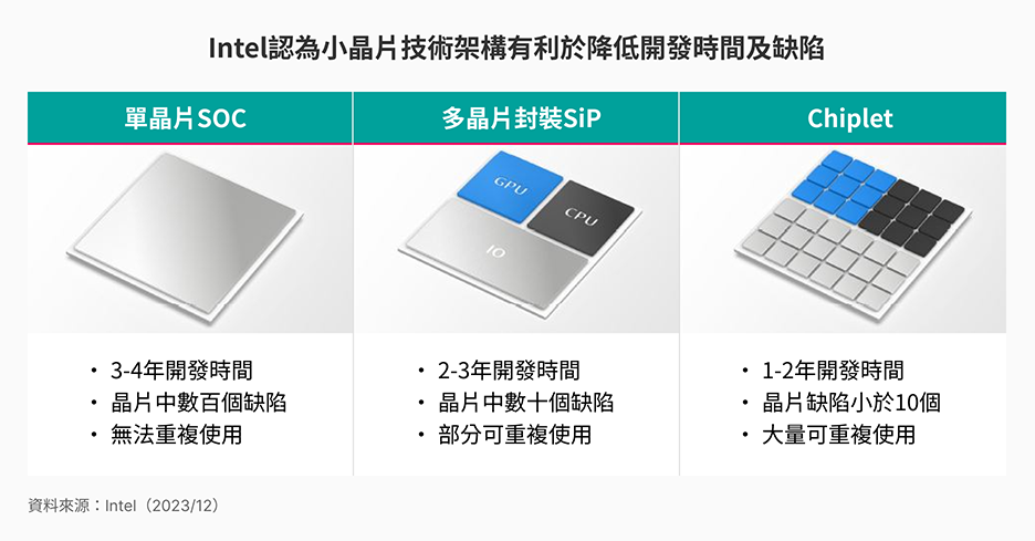Intel認為小晶片技術架構有利於降低開發時間及缺陷
